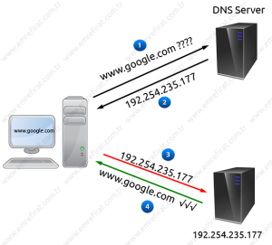 DNS Çalışma Tablosu